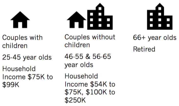 Low density is preferred by couples with children, 25-45 year olds, and households with incomes of $75,000 to $99,000. High density is preferred by those 66 and older, and retirees. Both low and high density is preferred by couples without children, 46 to 55 year olds, 56 to 65 year olds, and household incomes ranging from $54,000 to $75,000 and over $100,000.