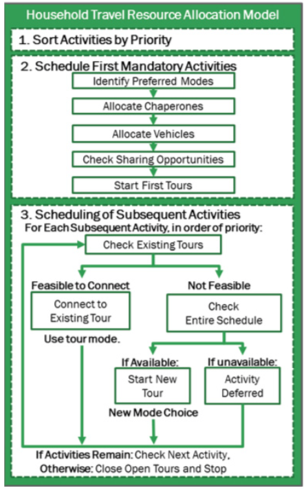 Graphic showing the sequence of model activities